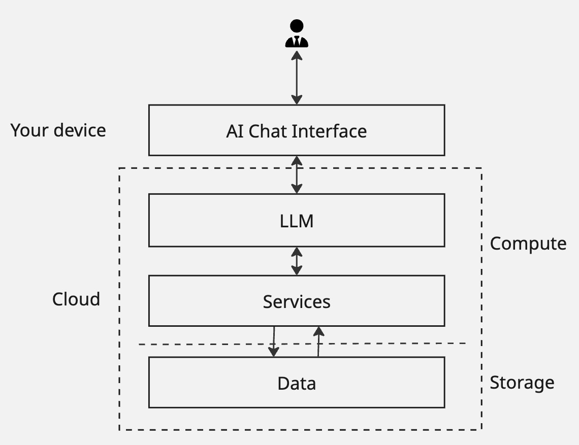 Software Layers with LLM