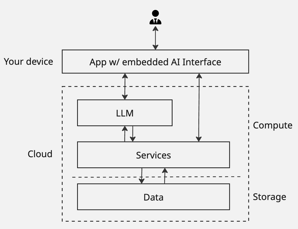 Software Layers with LLM+App